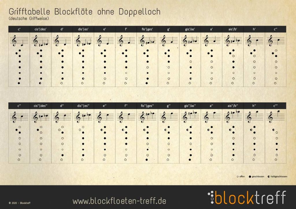 Blocktreff Grifftabelle ohne Doppelloecher deutsche Griffweise