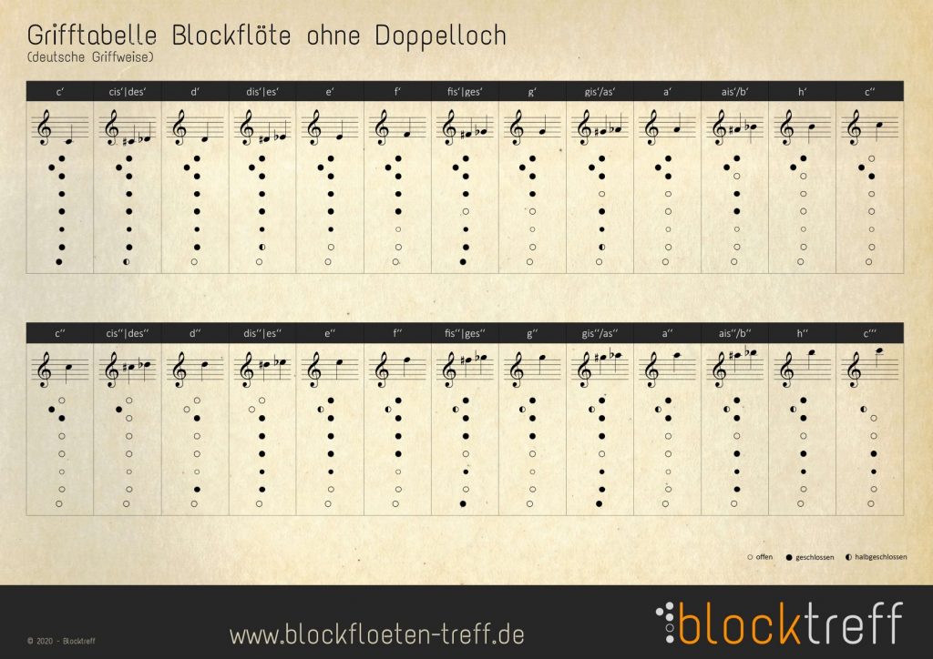 Grifftabellen für Sopranblockflöten bei Blocktreff