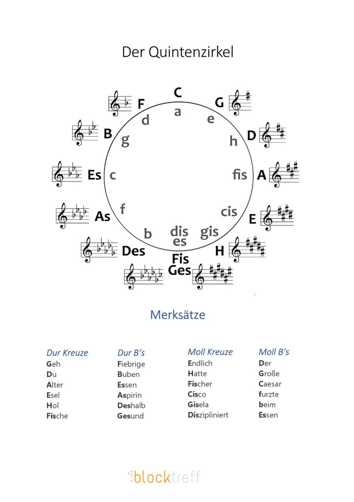 Quintenzirkel PDF Download